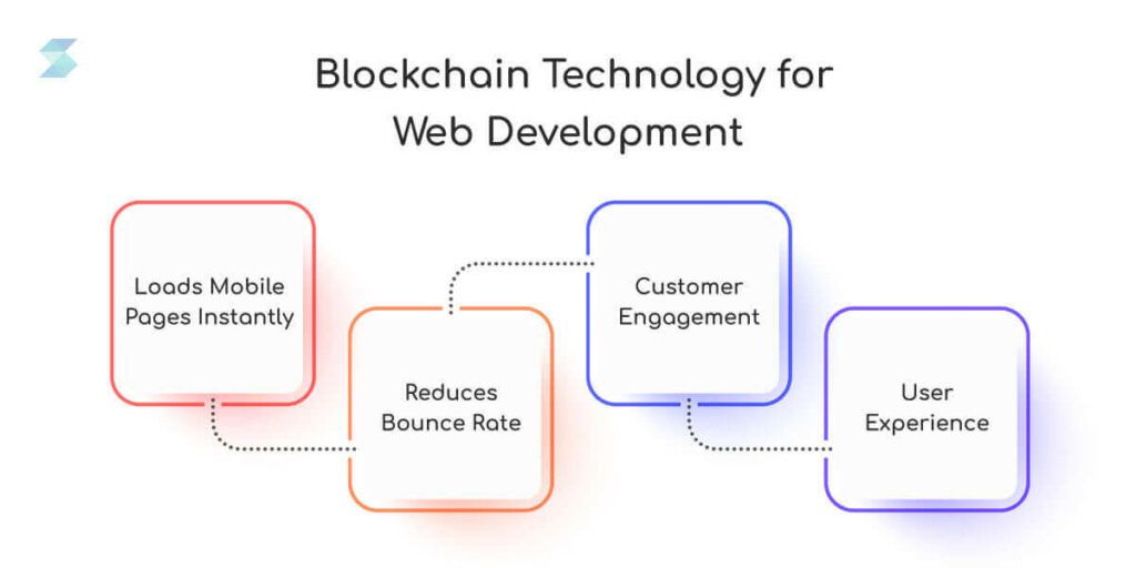 Blockchain-Technology-for-Web-Development-1024x512.jpg