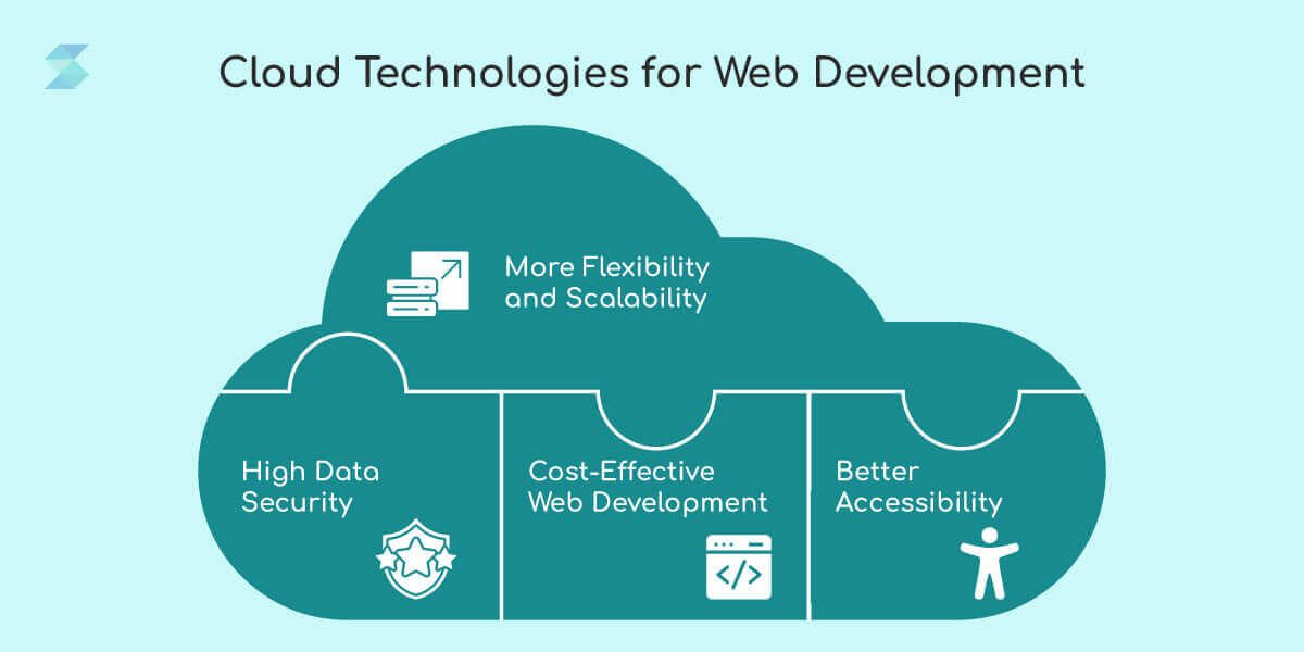 Cloud-Technologies-for-Web-Development.jpg