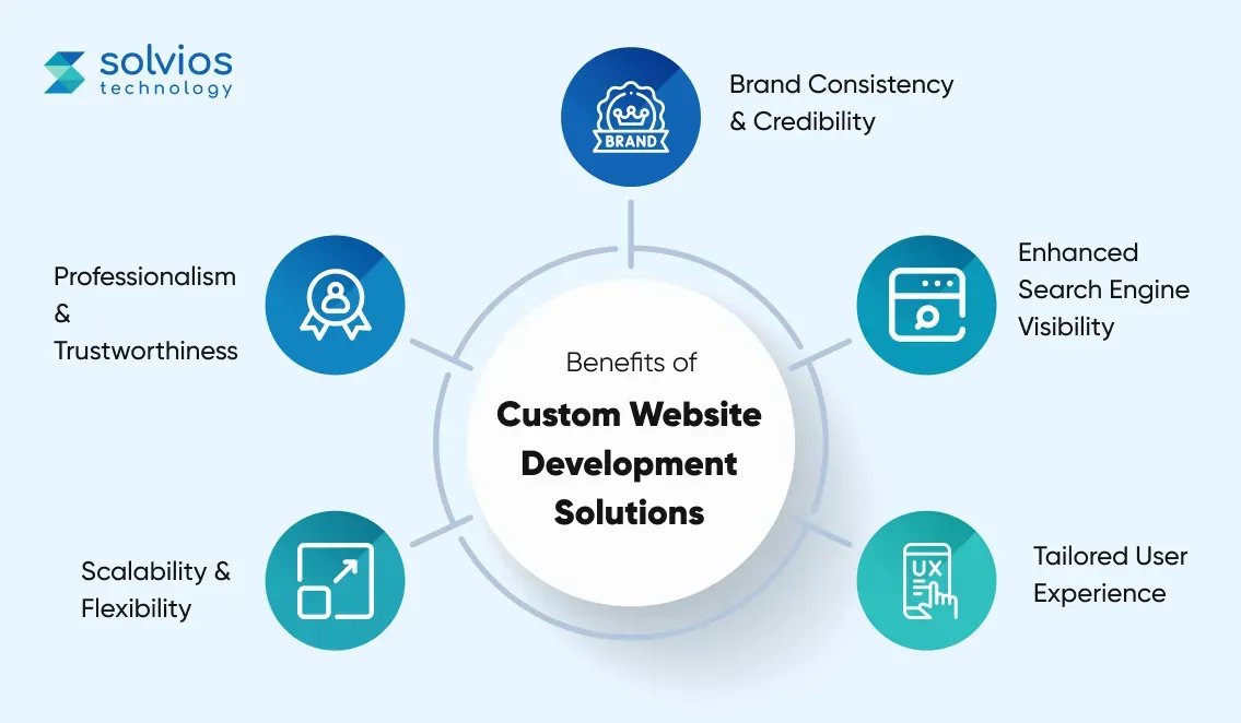 benefits-of-custom-website-development-solutions.webp