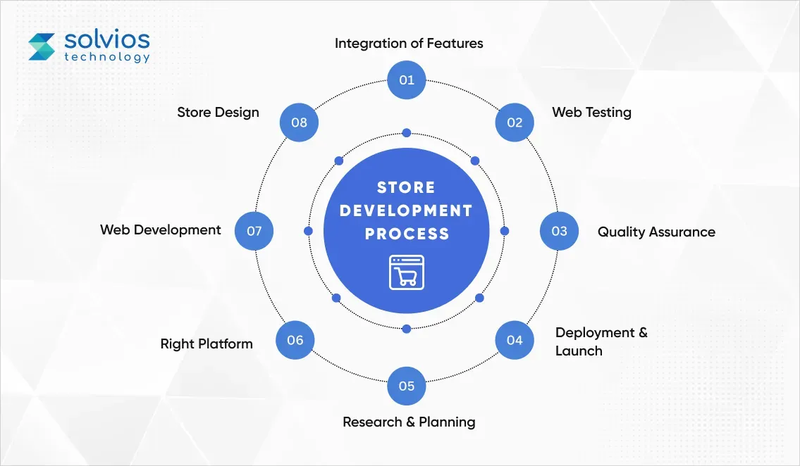 store-development-process.webp